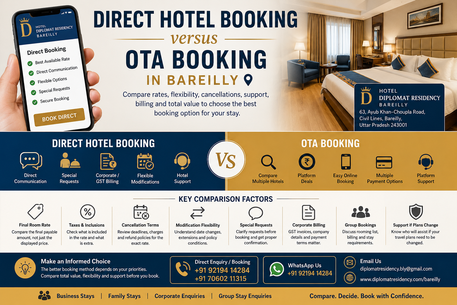 Direct Hotel Booking vs OTA Booking in Bareilly | Comparison Guide